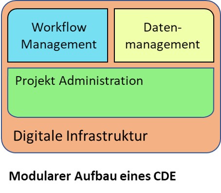 agt-akademie-Bild13-Modularer-Aufbau-eines-CDE
