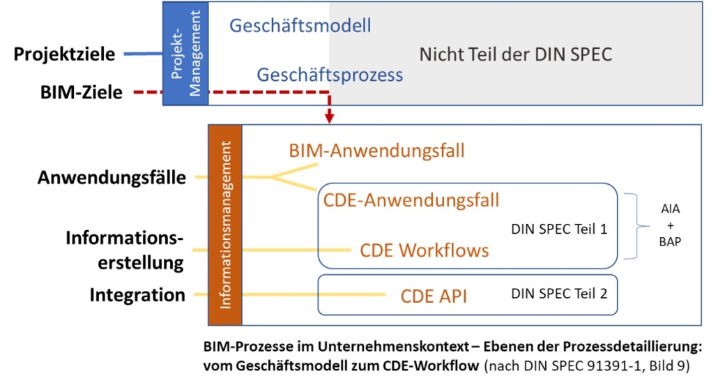 agt-akademie-Bild5-Ebenen-der-Prozessdetaillierung-1030x552