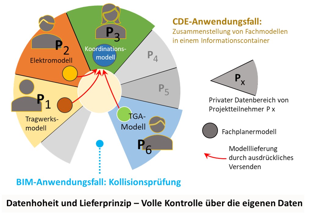 agt-akademie-Bild9-Datenhoheit-und-Lieferprinzip