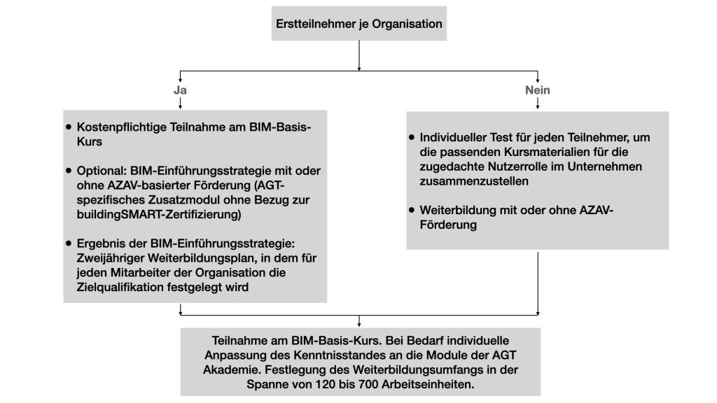 Diagramm zur Vorgehensweise der Fördermittelantragstellung für Einzelteilnehmer
