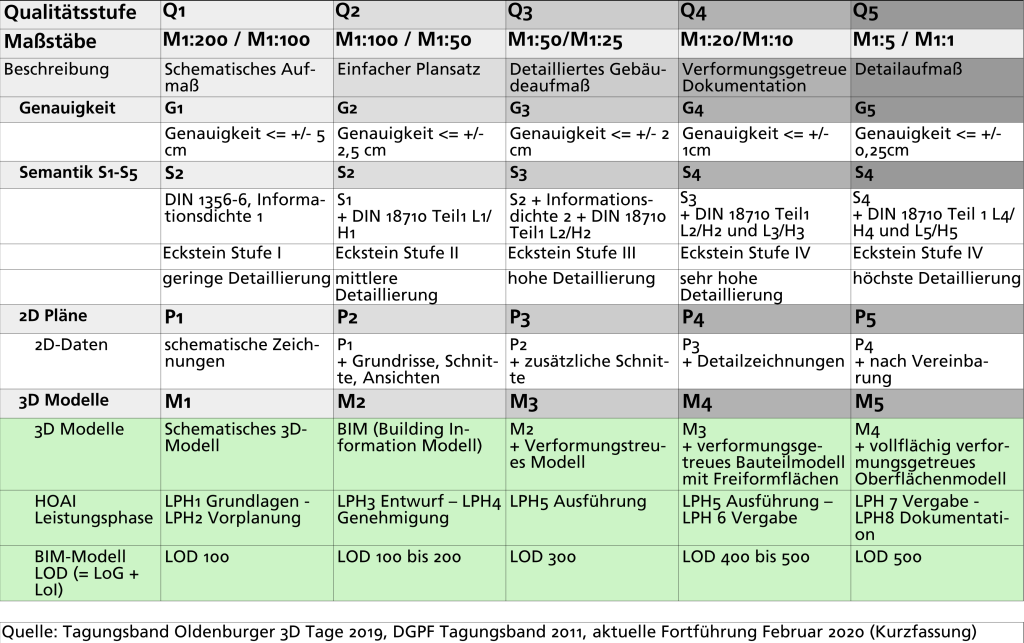 Tabelle mit Qualitätsstufen für Vermessungsergebnisse