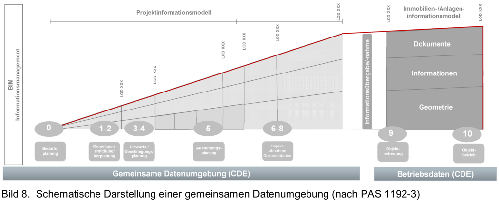 Projektinformationsmodell aus VDI 2552 Blatt 1