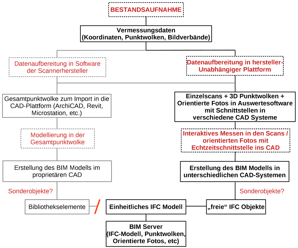 Organigramm zur Erstellung eines BIM-konformen Bestandsmodells