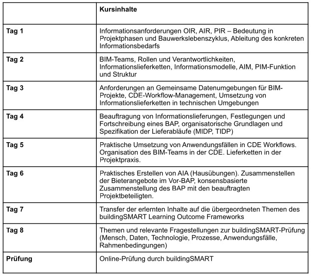Kursinhalte BIM Practitioner
