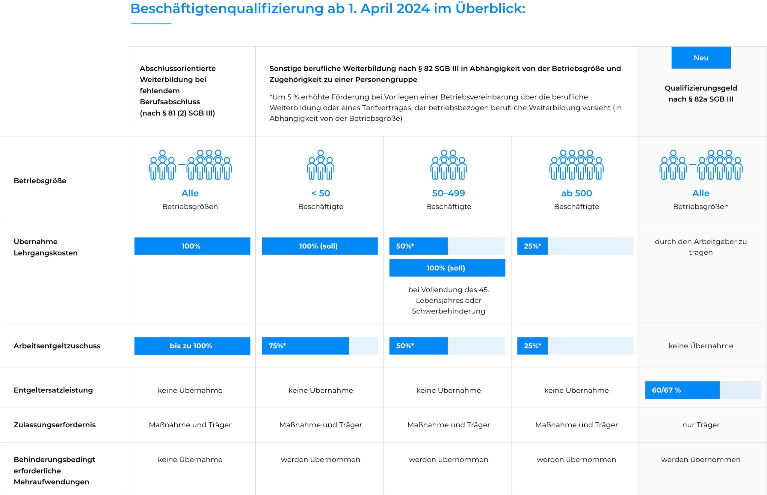 Infografik Förderleistungen in der Weiterbildung ab 2024