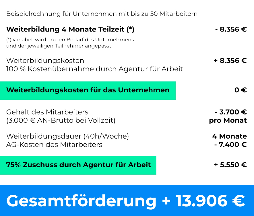Beispielrechnung: Förderung für Unternehmen bei einer Weiterbildungsdauer von vier Monaten Teilzeit
